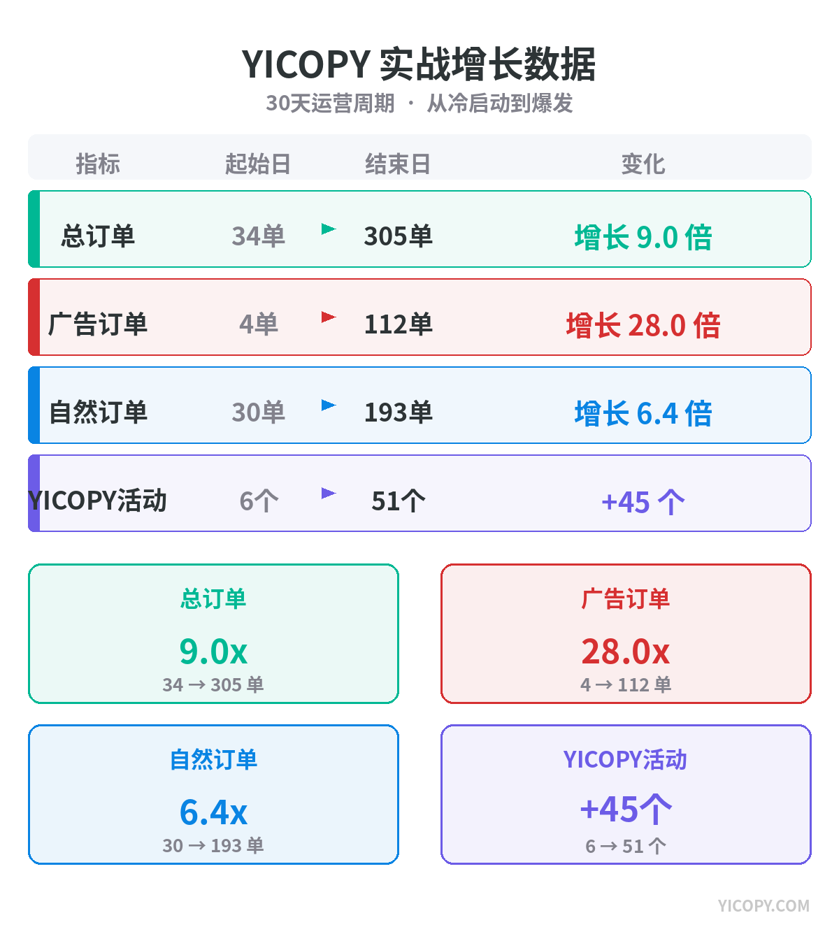 广告的终极目的是拉升自然单绝对数量级