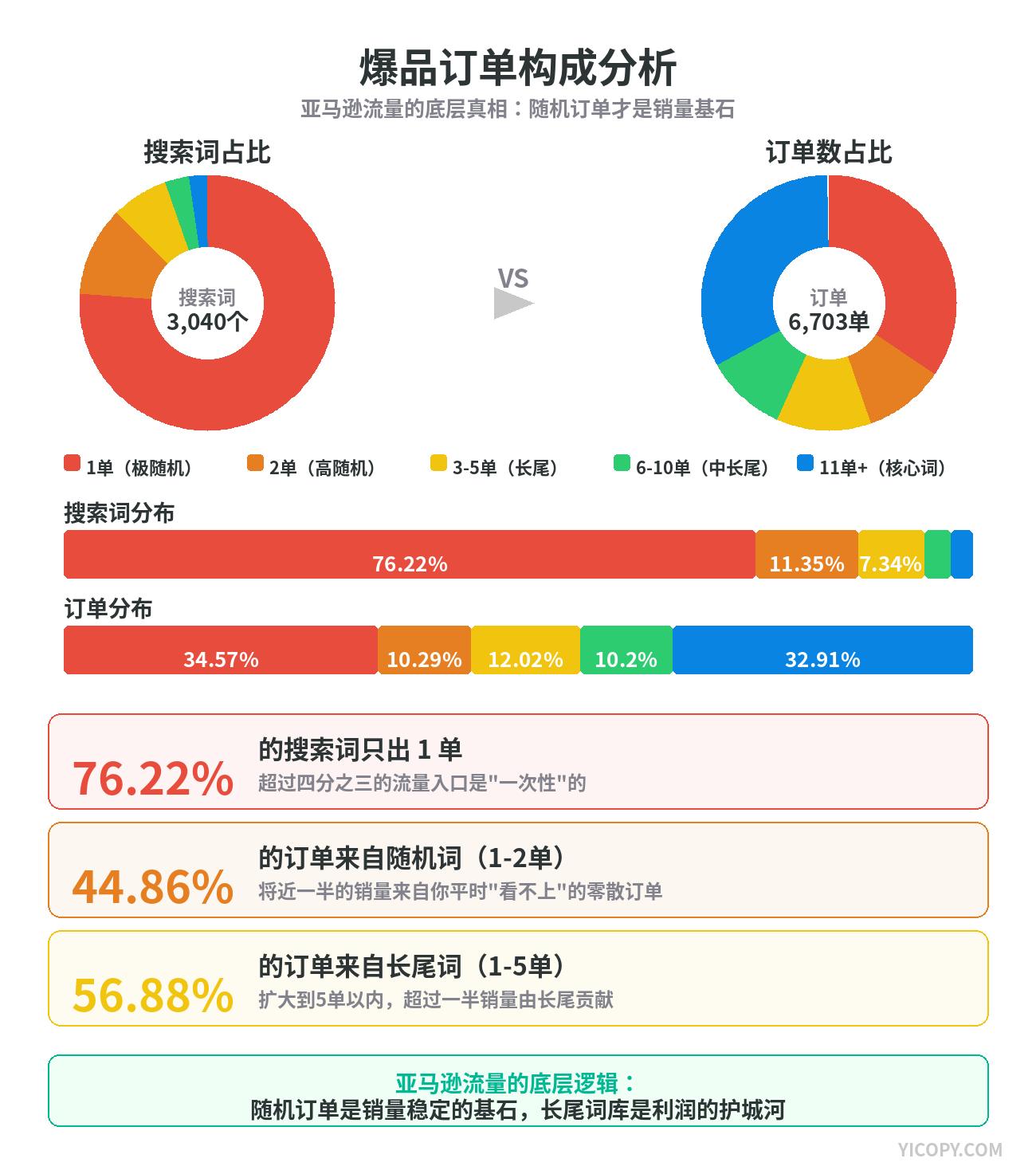订单构成分析