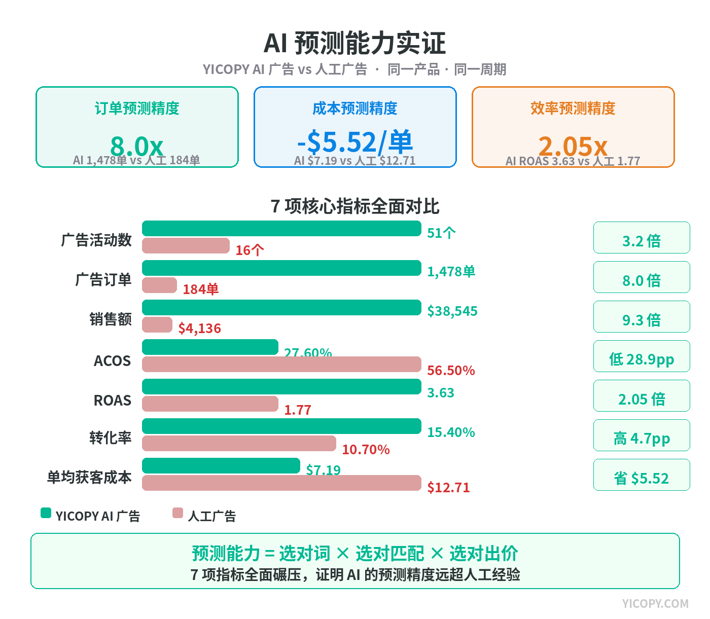 神经网络预测精准度