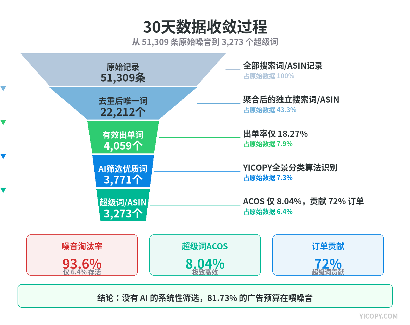 全景广告架构效果漏斗图(基于30天广告报告数据)