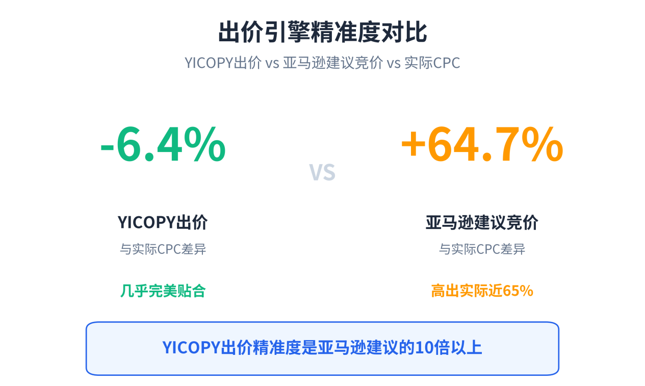 出价引擎完美贴合实际CPC