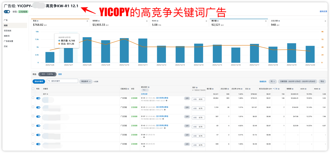 高竞争关键词广告组投投放效果