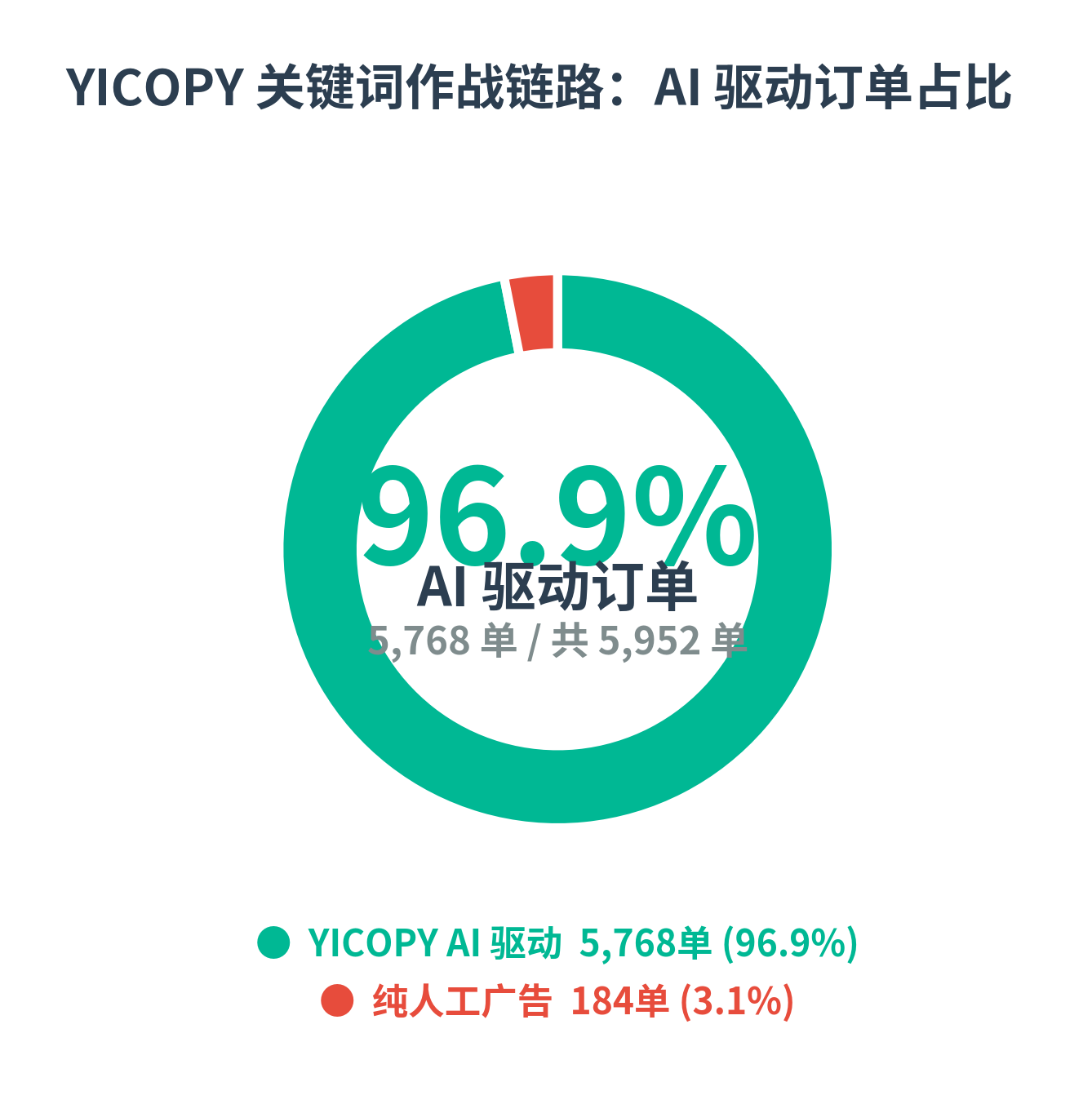 YICOPY驱动的30天订单结构