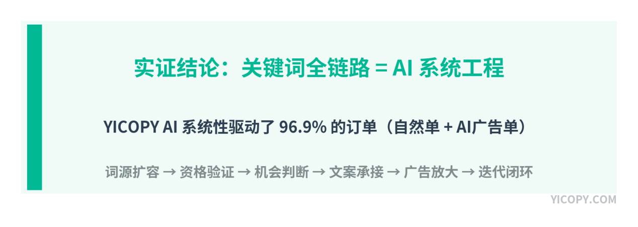 YICOPY关键词全链路 = AI系统工程