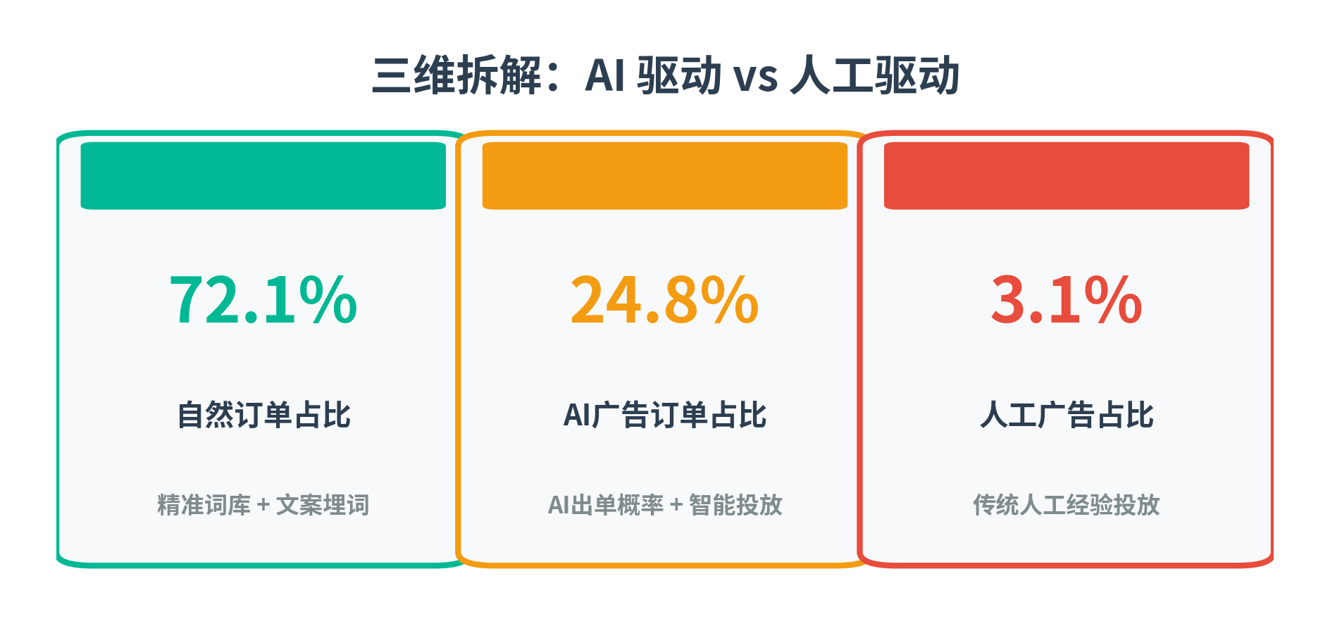 YICOPY的关键词全链路闭环案例