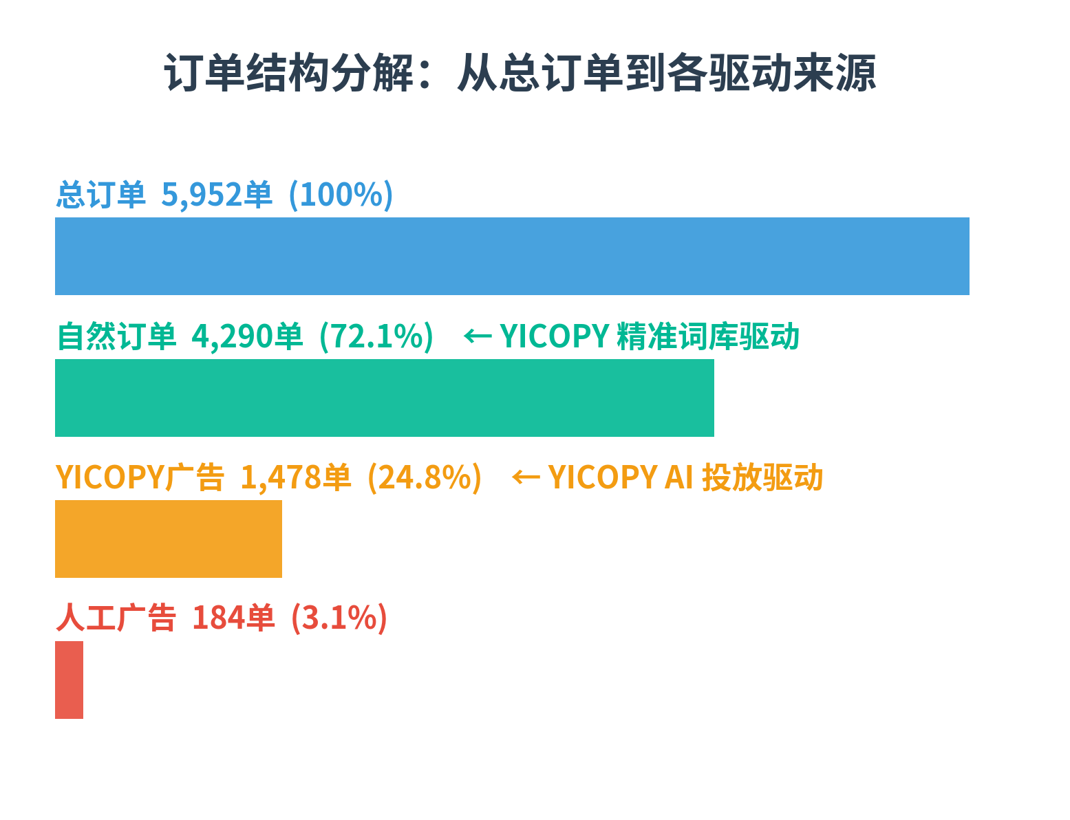 YICOPY的精准词对自然订单的驱动