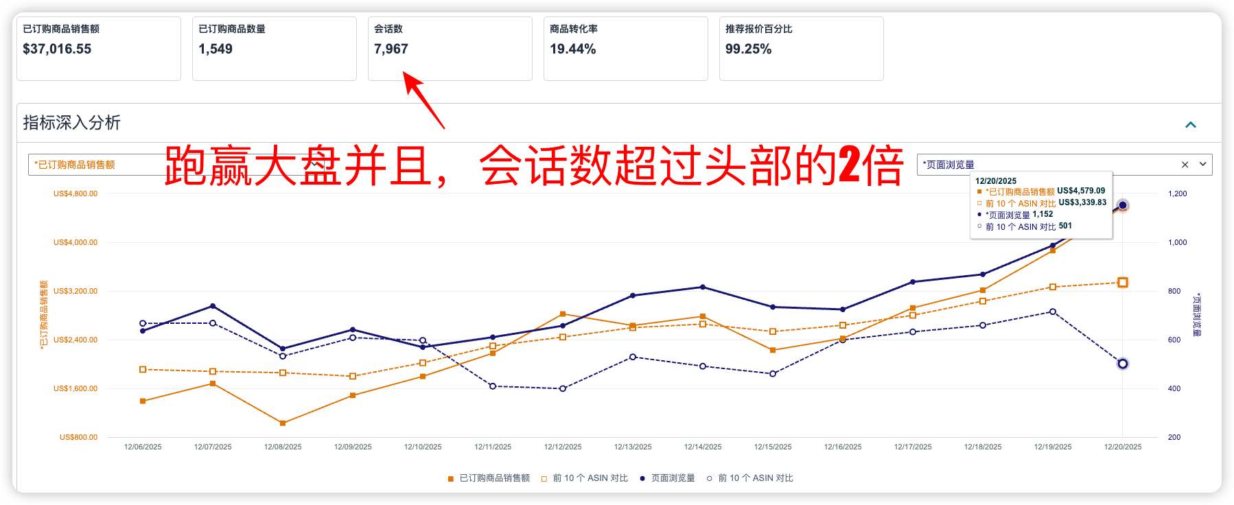 商品绩效