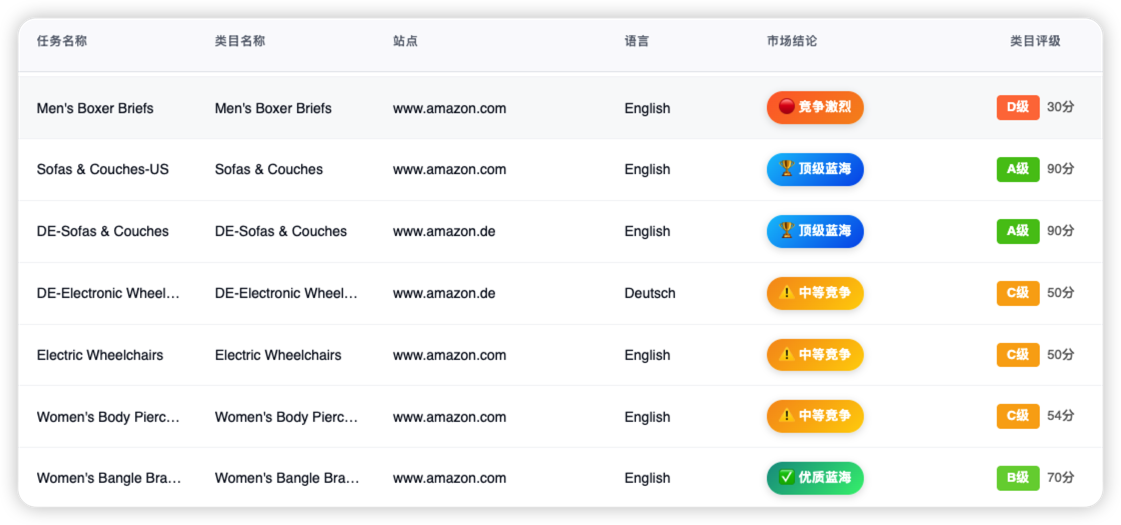 全景类目透视:横向可比较