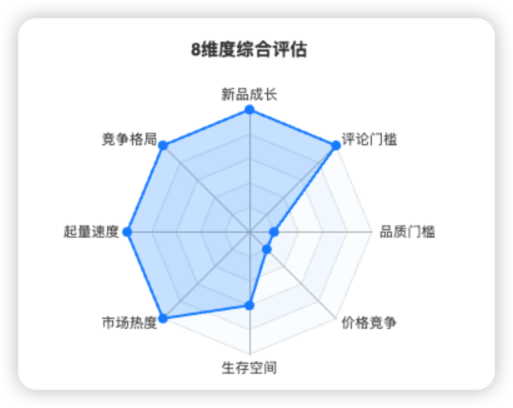 全景类目透视:8维度综合评估