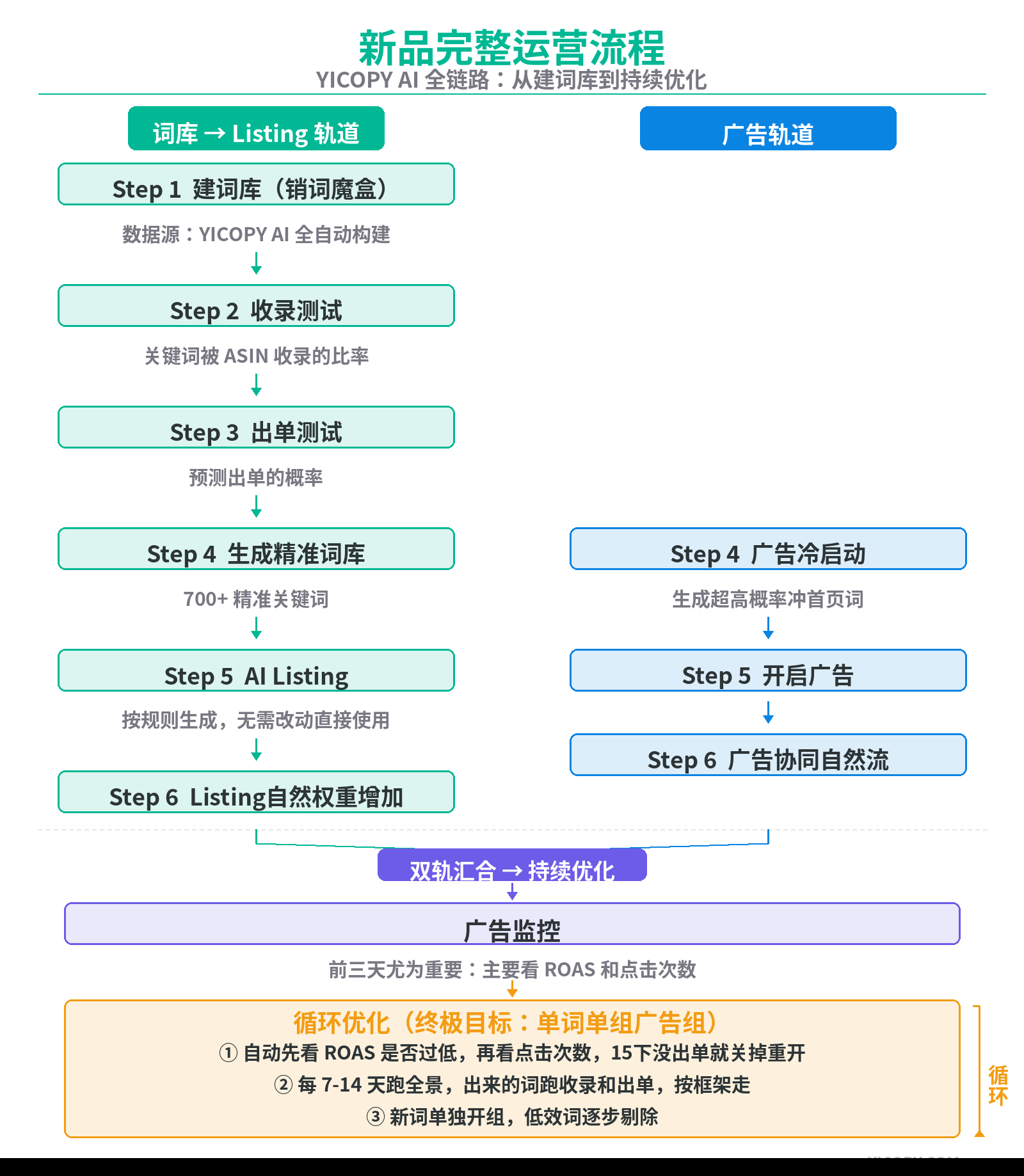 新品推广SOP