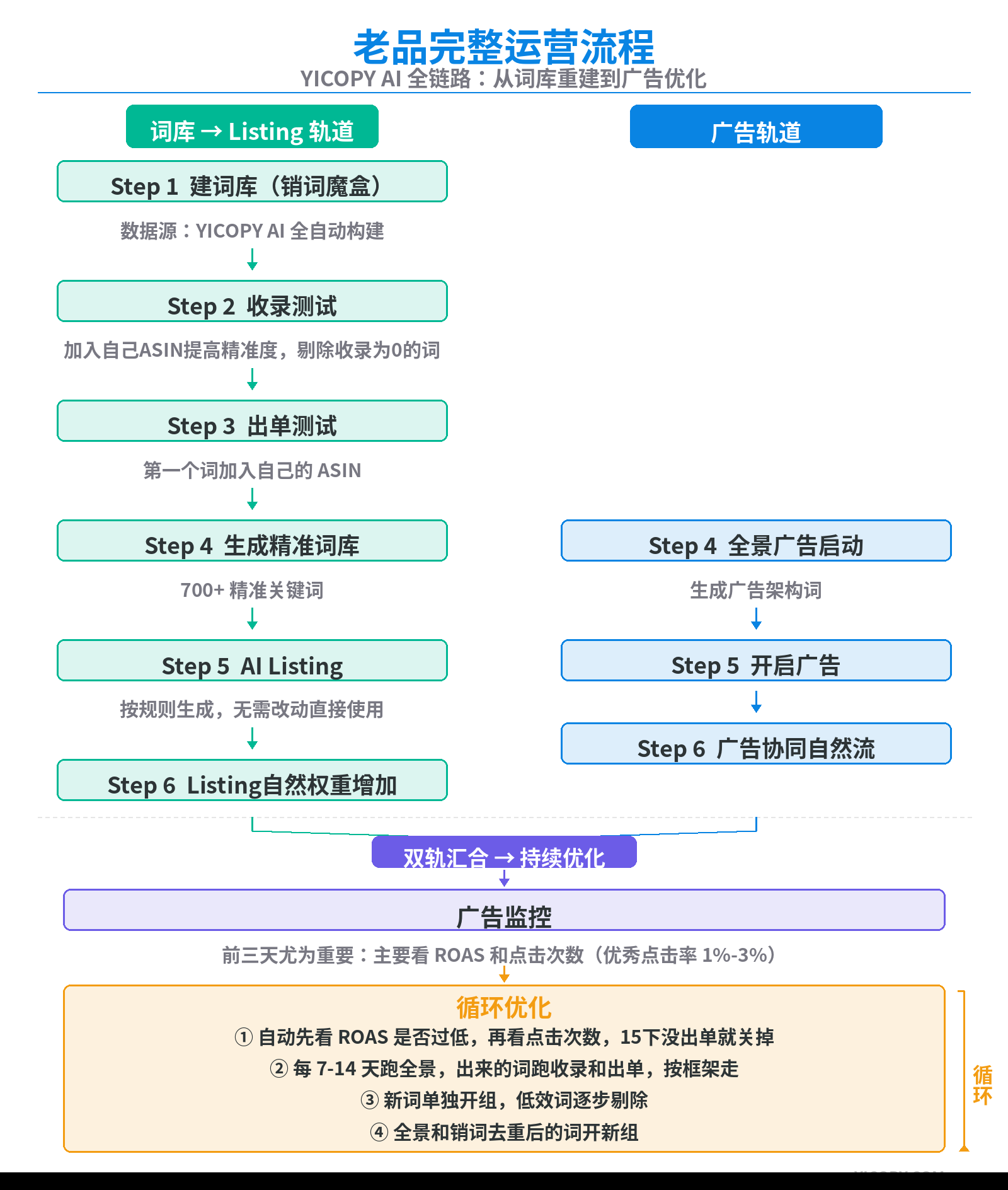 老品优化SOP